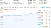外洋
科技LOF（501312）热度飙升，尾盘放量拉涨6.69%！重仓股发力，ARK基金7月以来广泛
反弹