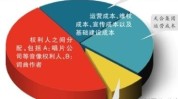 版税运行机制概念案例权使用费(权使用费版税费用许可证专业)