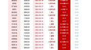 卑鄙
市场规复
性增长 韦尔股份澜起科技中期业绩大增