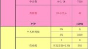 购买二手房必要
付出
哪些费用？