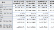 陈诉
期内现金分红1.52亿元，用于办理
资金占用题目
，北交所IPO