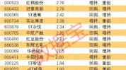 退市警报拉响！近半数低价股打出自救“组合拳”，谁能“脱险”？这些股回购增持在路上