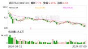 武汉凡谷：预计2024年上半年净利润为2700万元~3300万元 同比降落
58.51%~66.05%