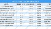 淮安市项目江苏省快报获批商机(万元建设单位投资额淮安项目)