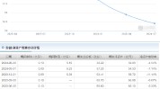 睿远基金总司理
饶刚管理产物
创建两年半亏损1%，规模缩水18%