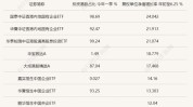 港股市场多类资产年内反弹， 陆港通基金业绩反差较大，主动型产物
业绩靠前