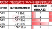 美联储或迎来降息契机？“大鸽派”猜测
通胀进一步冷却