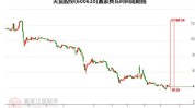 天宸股份（600620）：MACD指标DIF线上穿0轴-技能
指标上后市看多（07-23）