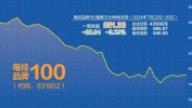 每经品牌100指数上周跌3.29% 家电板块走势较强