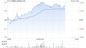 华晨中国午后涨幅连续扩大 股价现涨超4%