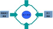 顾客方法行业(顾客把它机构时间项目)