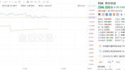 美股异动｜联邦快递盘后大涨超14%，年度利润指引超预期