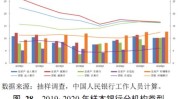 金融管理部分
调研地方法人银行债券投资变革
等相干
环境

