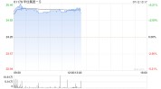 华住团体
-S午后涨超4% 公司现正思量
宣派及派付现金股息