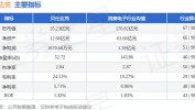 贝仕达克（300822）盘中异动 股价振幅达8%  上涨7.12%（07-09）