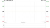 科济药业-B获益杰同等
举措
团体
增持190.35万股