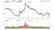 地产强劲反弹，保利发展领涨，地产ETF（159707）逆市拉升1.52%！机构：市场根本
面连续修复中