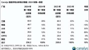 “非洲之王”传音控股回应遭高告示
状
：已与高通签订
5G标准专利答应协议