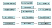 农村地皮
流转的流程是什么？