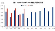 PVC：供给增长
需求偏弱，库存高位连续
，关注政策面