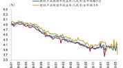 底层资产收益下行，银行理财业绩比力
基准和费率都降了