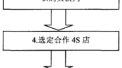 团购上架服务行业操作流程汽车(团购上架门店操作流程来客)
