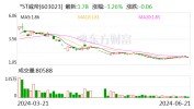 *ST威帝：拟以500万元-1000万元回购股份