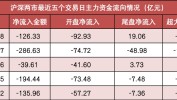两市主力资金净流出126亿元 电力装备
等行业实现净流入