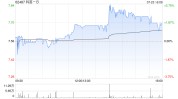 科笛-B7月23日斥资87.29万港元回购11.5万股