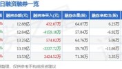 兴业银锡(000426.SZ)：上半年净利润同比预增533.68%-582.72%