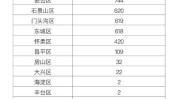 北京所住区及地方万余人(病例北京人员海淀区张家界)