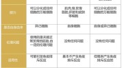 专题研究微创潜力手段塑形行业(脂肪塑形细胞获批适应症)