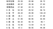 STYLAND HOLD(00211.HK)拟4000万港元出售长雄团体
全部股本