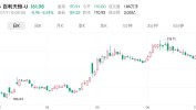 科创板药企百利天恒策划
A+H双重上市 药品贩卖
收入近三年连续下滑