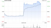 渣打团体
发布上半年业绩 股东应占溢利25.67亿美元同比增长
21%