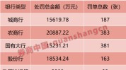380家，合计超7亿！透视银行业上半年罚单