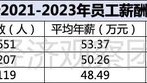 上市银行薪酬榜之安全
、北京、苏州：年薪均低于50万，这家成上半年“罚单之王”