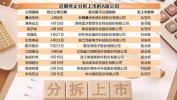 “A拆A”降温 17家公司停止
分拆上市筹划
