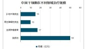行业干细胞市场规模竞争(干细胞抗衰老行业市场规模研究院)