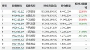 权益基金最新调仓换股动向来了：看好红利战略，增减了这些个股