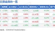 泰尔股份(002347.SZ)：上半年预亏750万元-1100万元