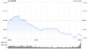 午盘：三大股指悉数走低 纳指连续
昨日下跌趋势