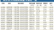 上市公司：员工持股筹划
激增，150家公司年内实行