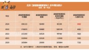 北京公布定向增发20000个家庭新能源小客车入围名单 最低入围家庭总积分为54分