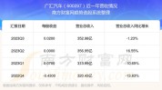 广汇汽车录得5天3板