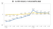 上半年规上工业利润同比增长3.5% 斲丧品、装备制造业红利
显着
改善