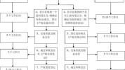房地产转让的程序有哪些？