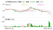 75万元还不起？A股公司被申请重整，股价已跌破1元