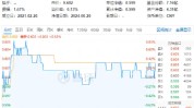 多空鏖战
，化工ETF（516020）坚强
收红！多方因素叠加，化工板块吸引力凸显！