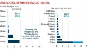 EIA 陈诉
：2025 年天然气代价
预期上调至 3.30 美元/千立方英尺